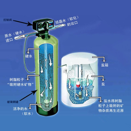 軟化水設備工藝流程