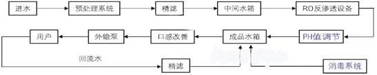 反滲透(RO)工藝系統流程圖