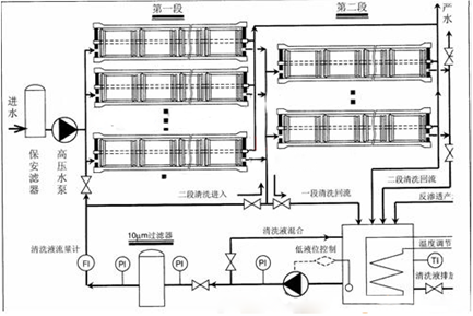 反滲透設備