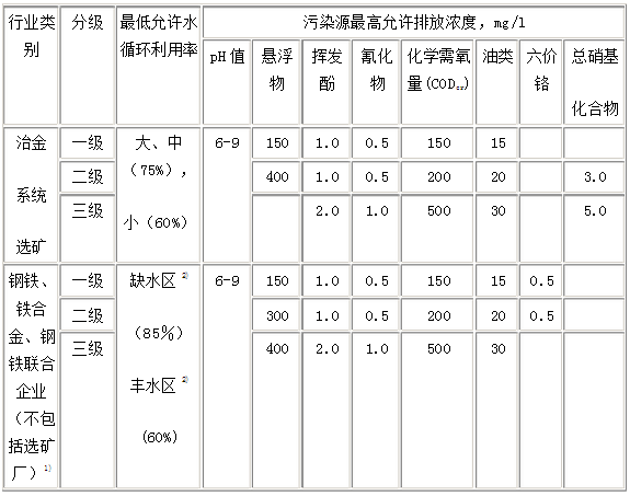 鋼鐵工業(yè)水污染物排放標準－表1