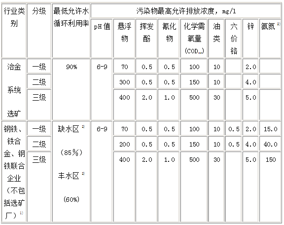 鋼鐵工業(yè)水污染物排放標準－表2
